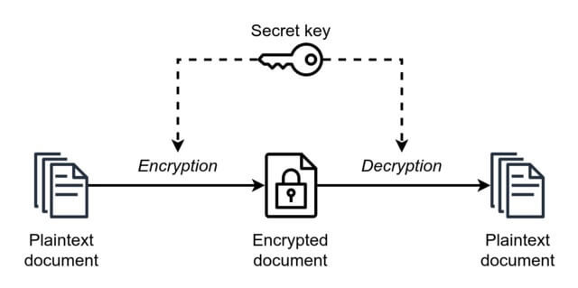 How Many Keys Are Used in Symmetric Cryptography?
